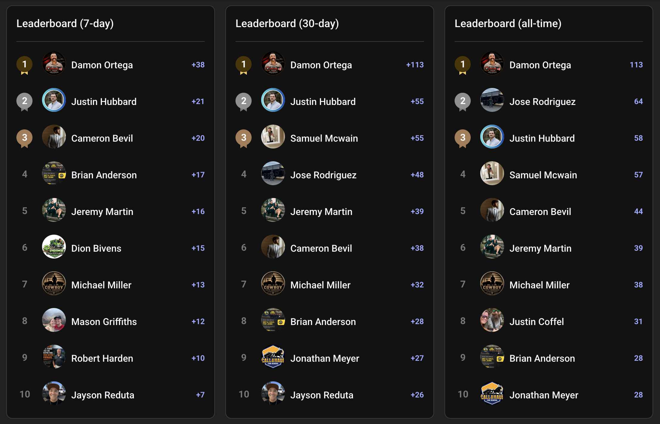 The community leaderboard of active members